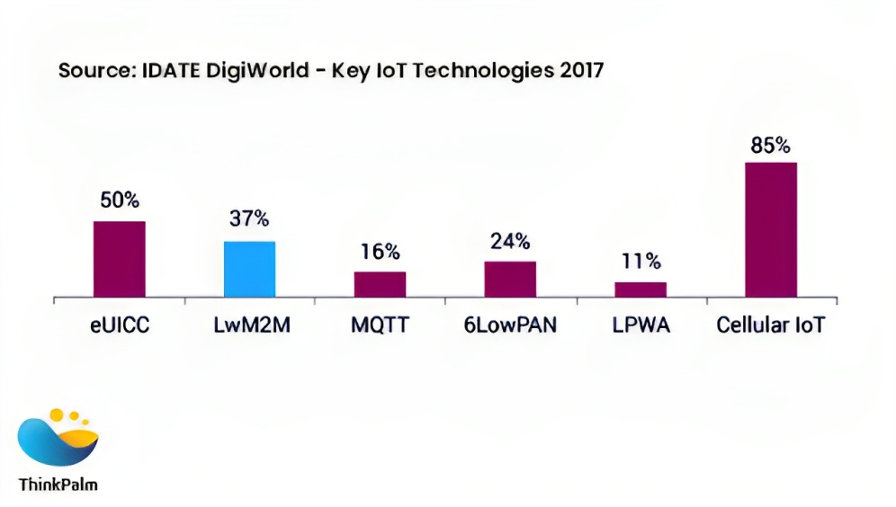 Smart home devices to boom over the next 5 years - Statista