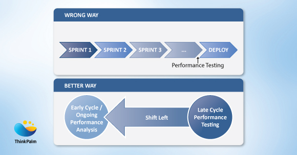 Mobile App Performance Testing Approaches