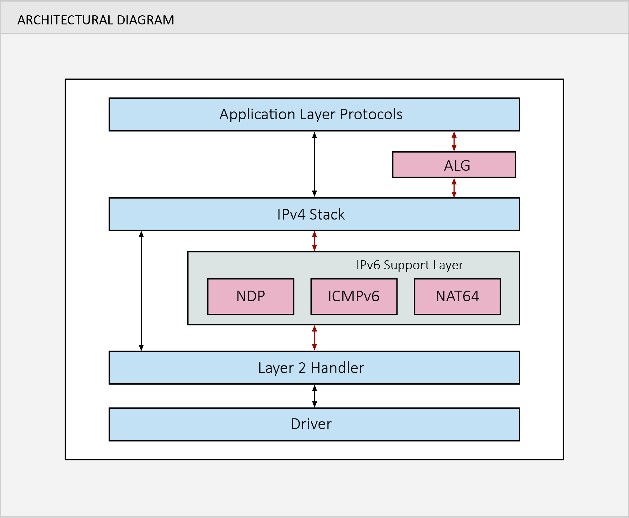 IPv6 Support on PSOS Architectural Diagram