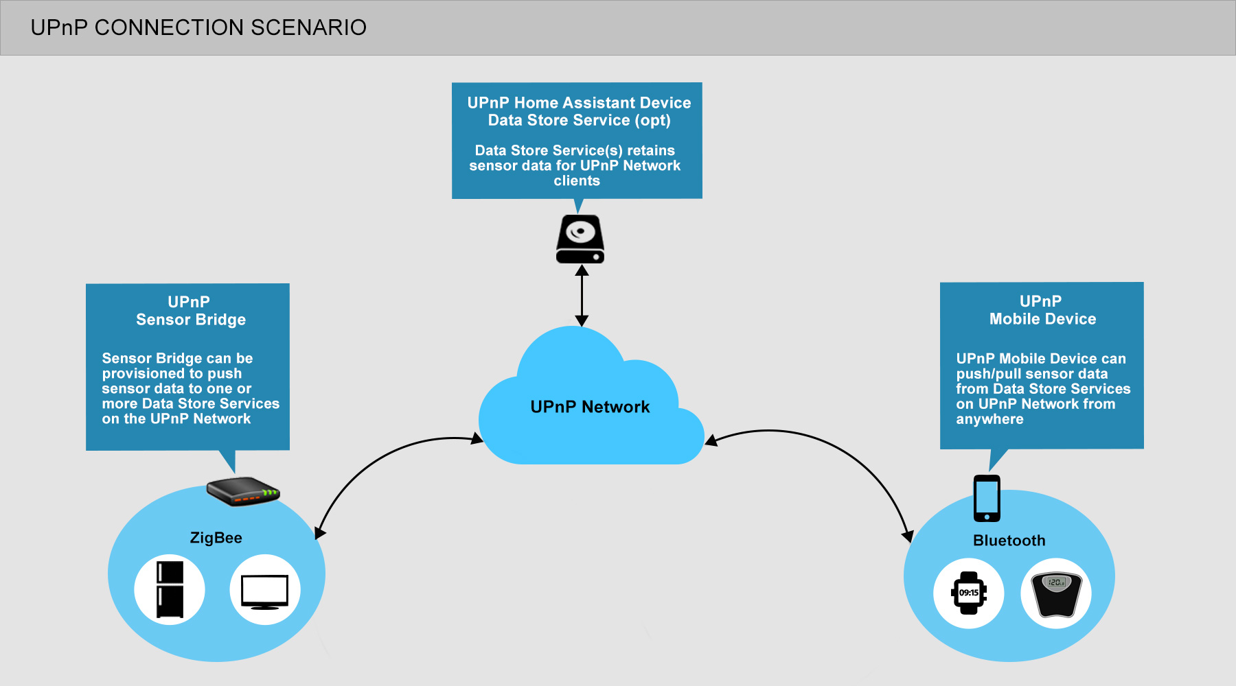 UPnP Connection Scenario
