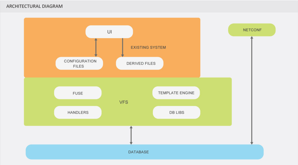 NETCONF Support for Enterprise Session Border Controllers | ThinkPalm