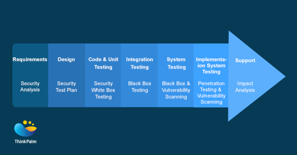 Security Considerations in SDLC