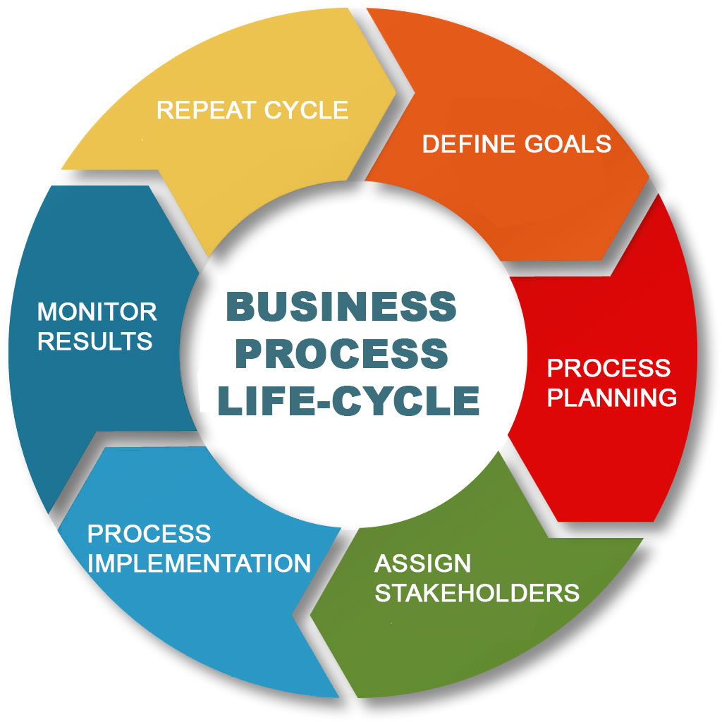 How To Implement A Business Process And Re Engineer It Thinkpalm 5729