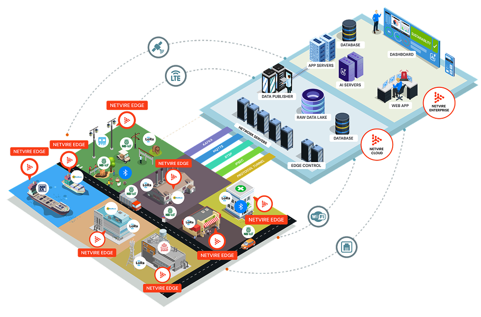 NetvirE platform — combined Edge / Cloud / Enterprise diagram