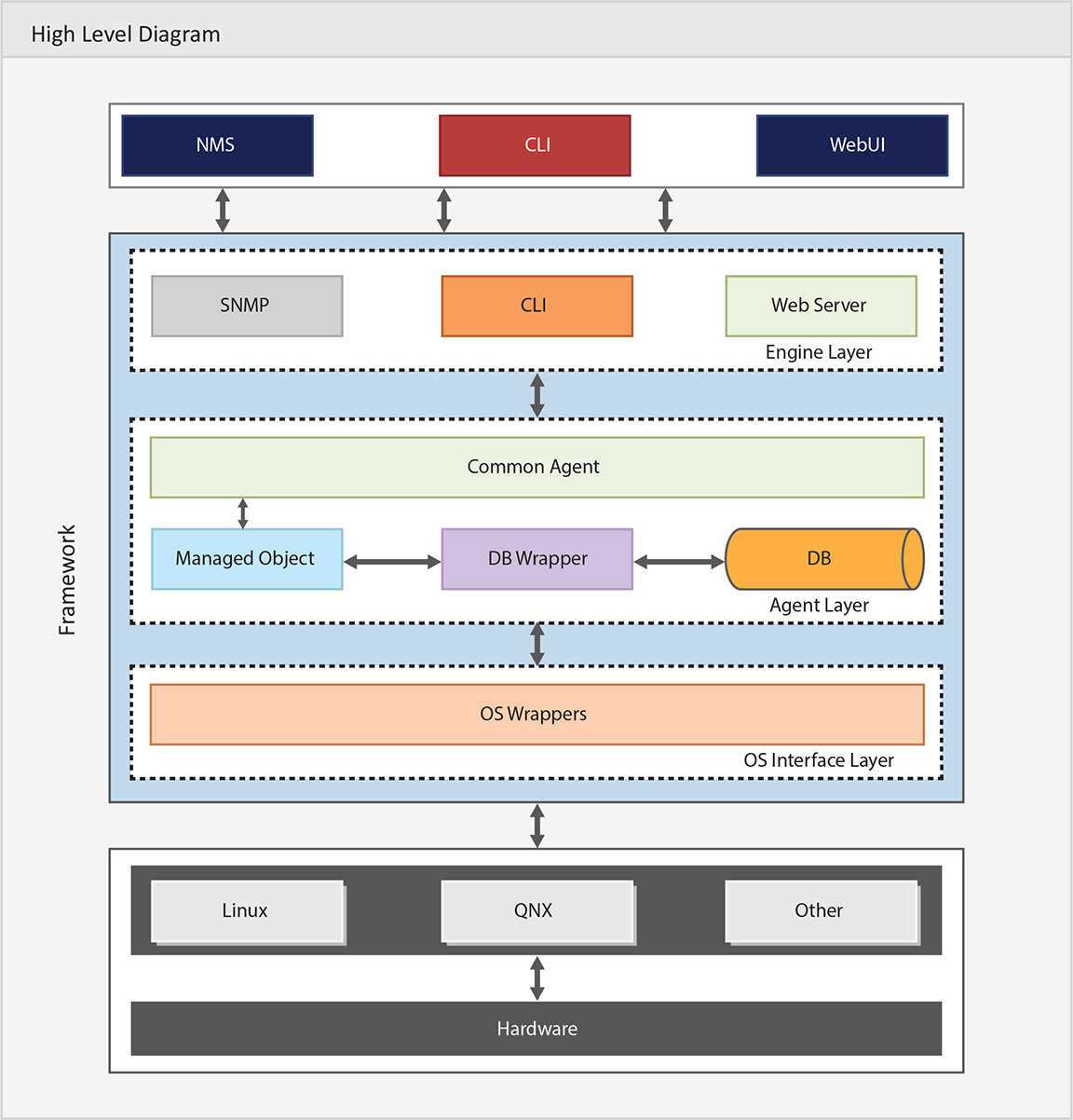 Avishkar Device Management Framework - High Level Diagram