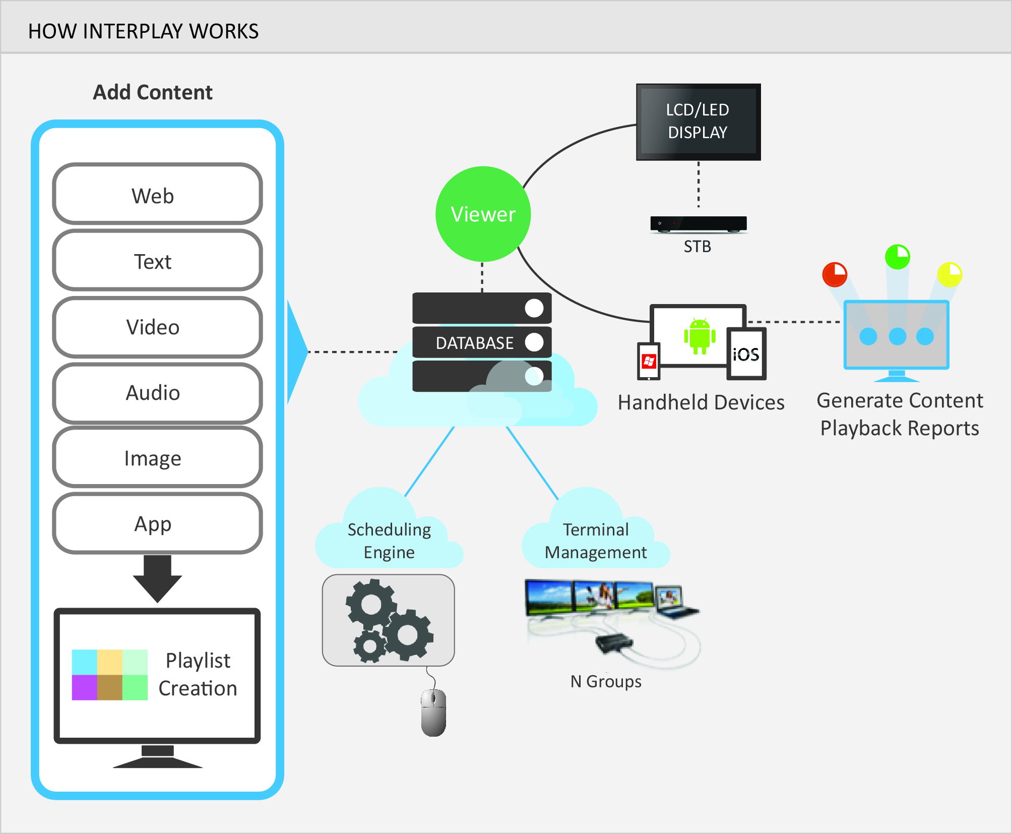 Working of InterPlay Digital Signage Solution