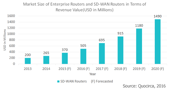 Quocirca Report on SD-WAN 