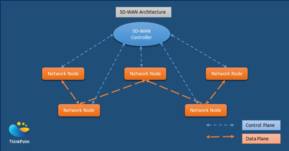 SD-WAN Architecture