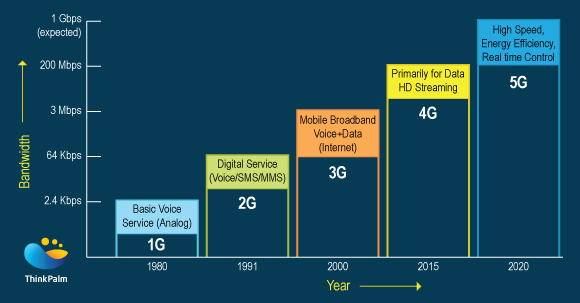 Evolution of Mobile Communication Technology