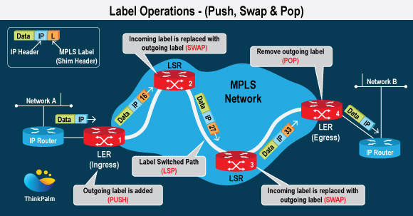 Label Operations - (Push, Swap and Pop)