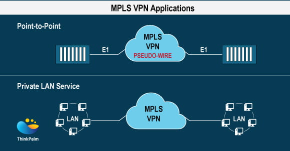 MPLS VPN Applications