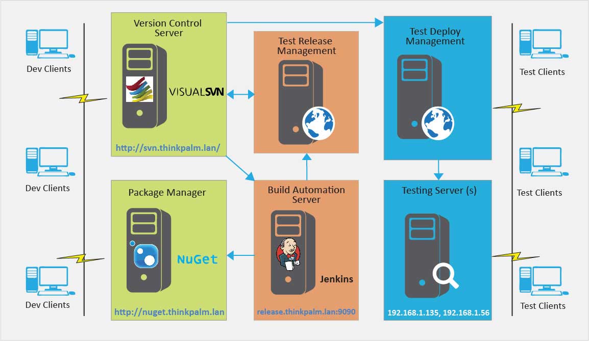 DevOps solution for Enterprise Software Products