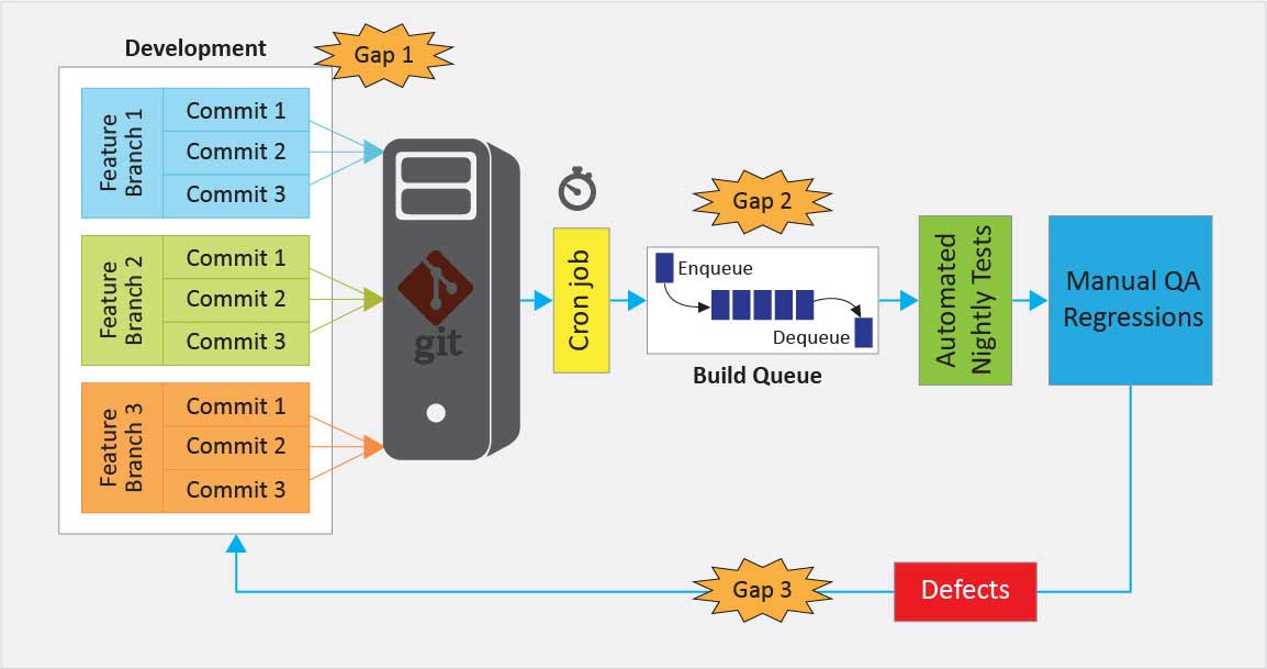 Need for DevOps in Communications Industry