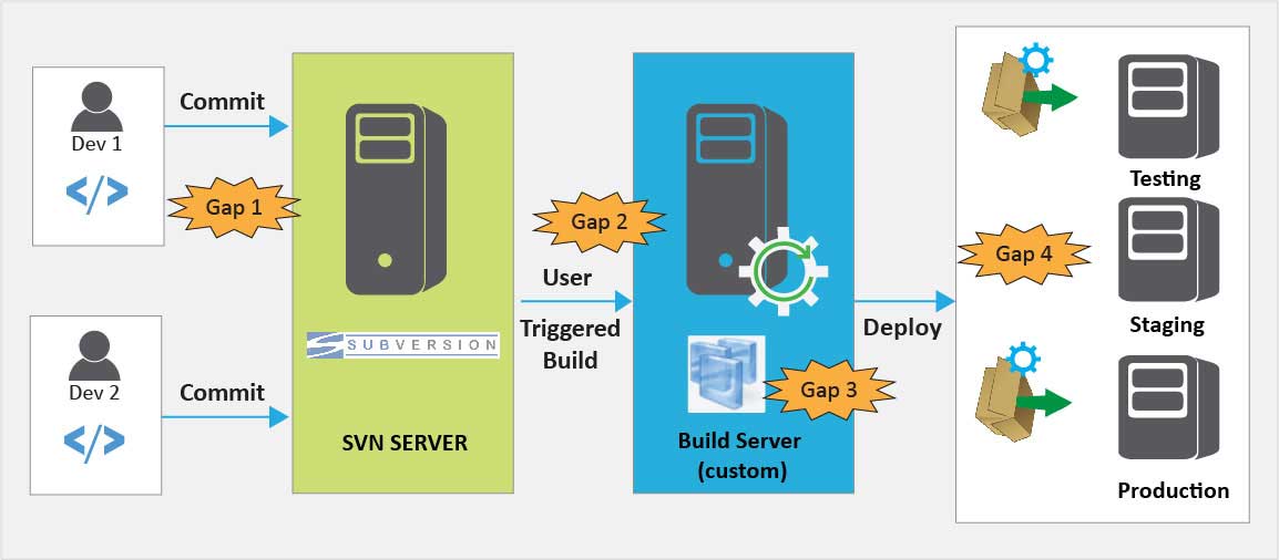 Need for DevOps in Enterprise Software Products