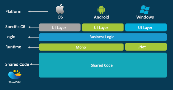 Xamarin Architecture