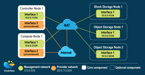 OpenStack Networking