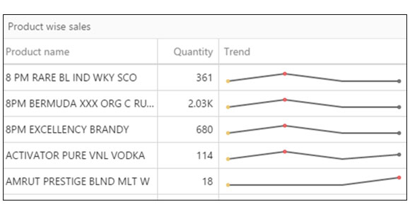 Product-Wise Sales Data