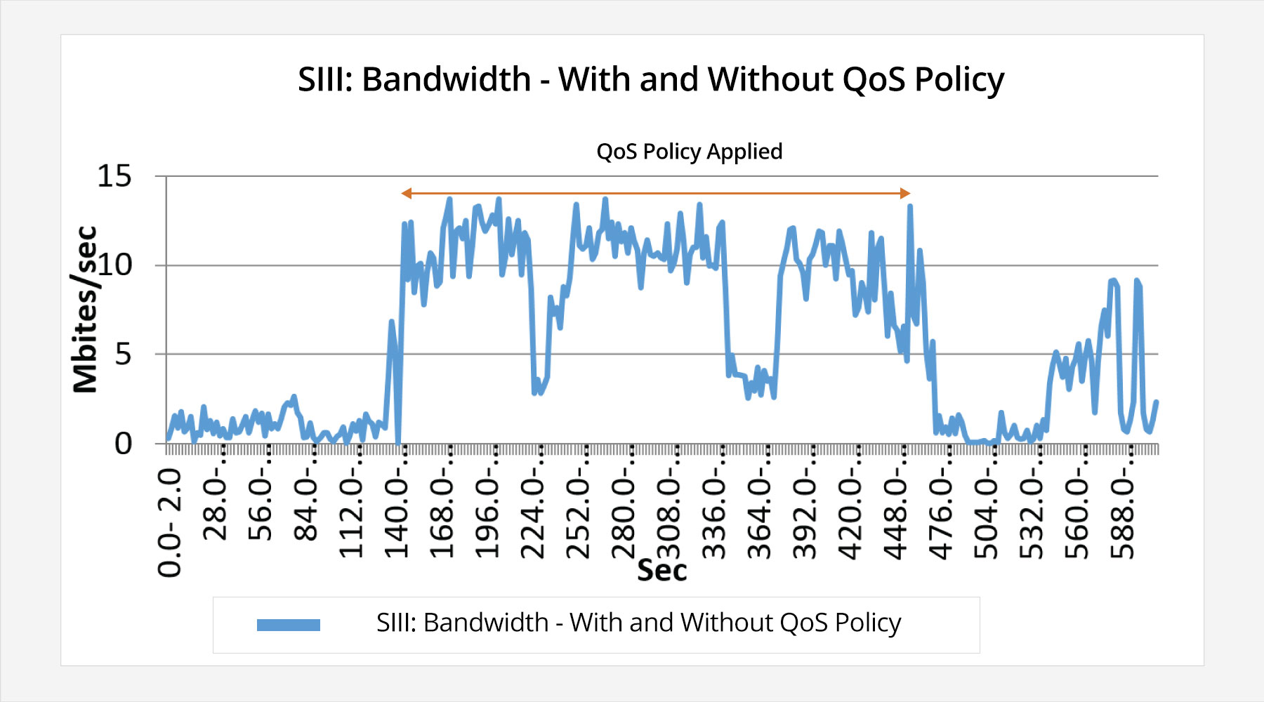 Bandwidth - with and without QoS policy