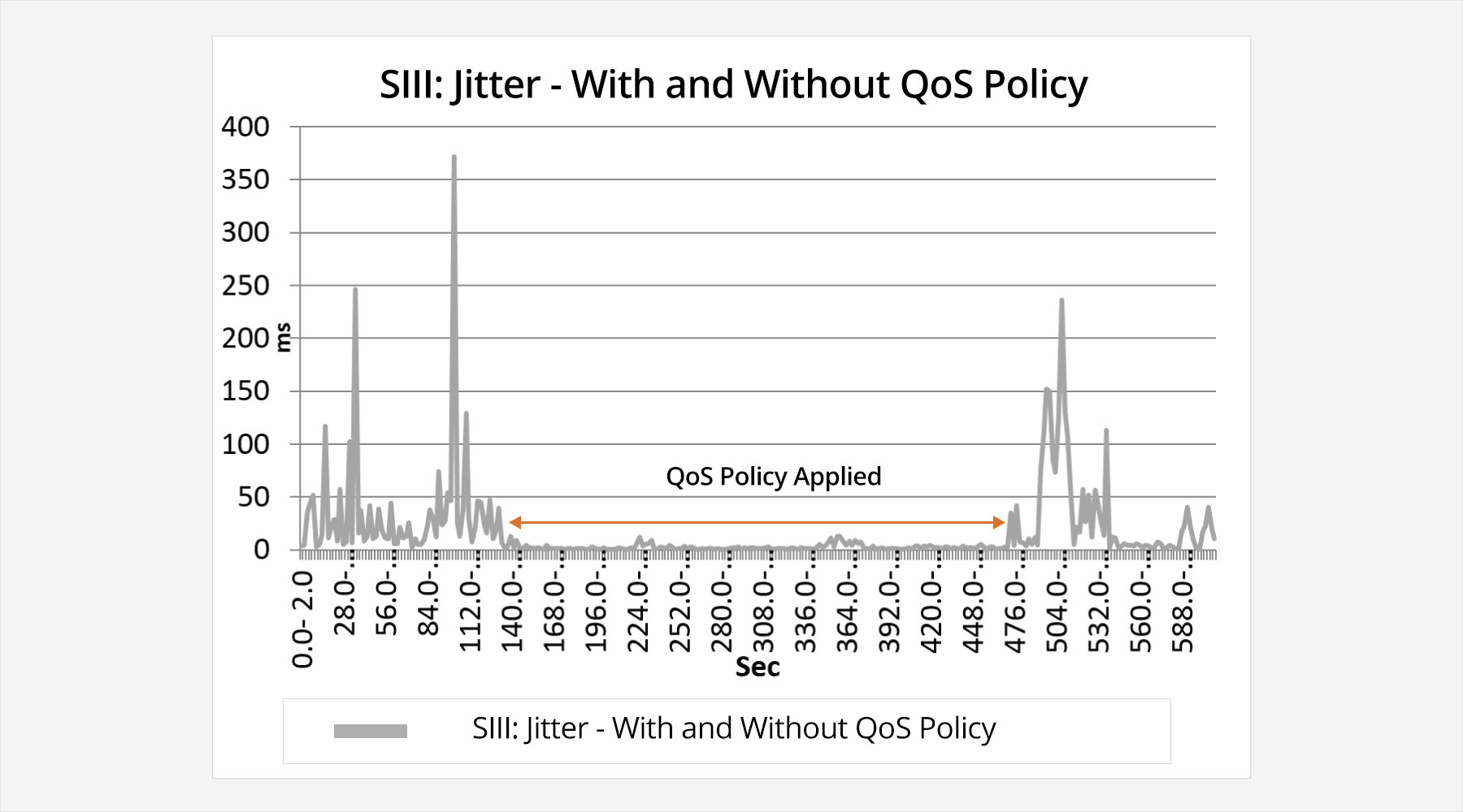 Jitter - with and without QoS policy