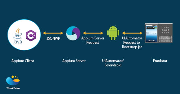 run appium server on android