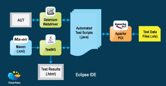 Selenium Test Automation Framework Architecture