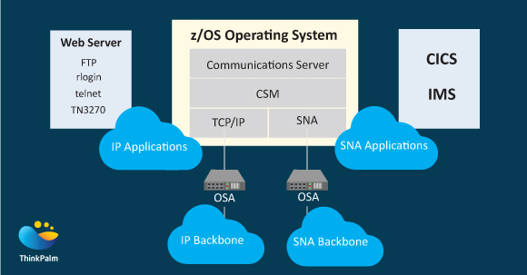 Z/OS Communication Server