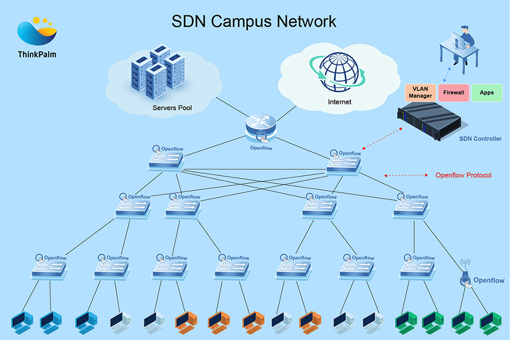 Matching networks. Sdn сети. Структура Sdn. Sdn контроллер. Cisco Sdn.