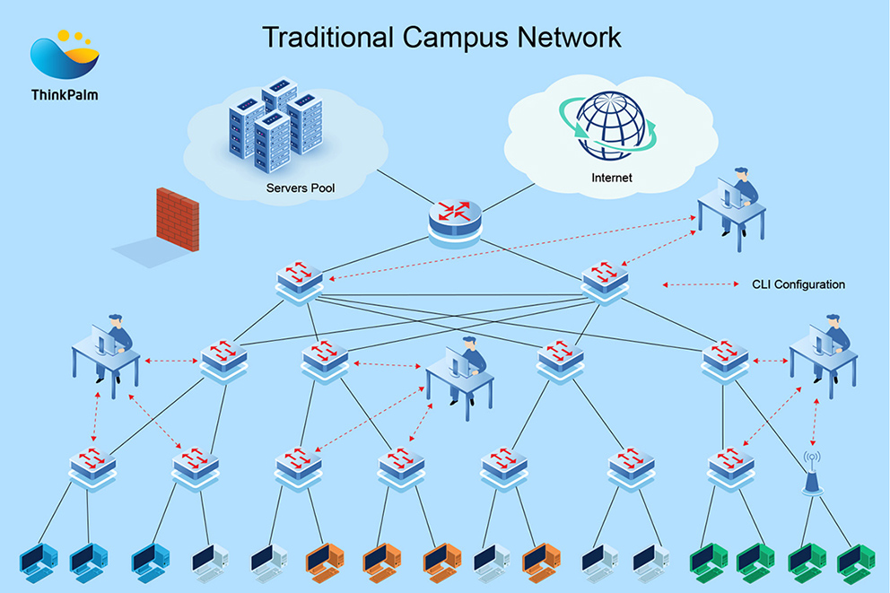 Traditional Campus Network