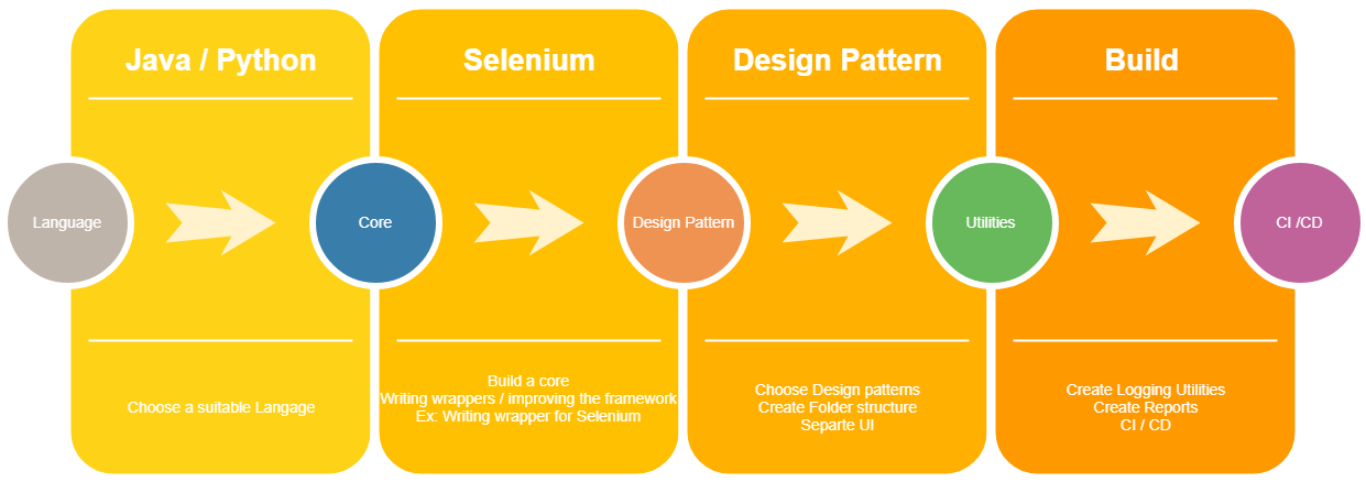 Designing Test Framework