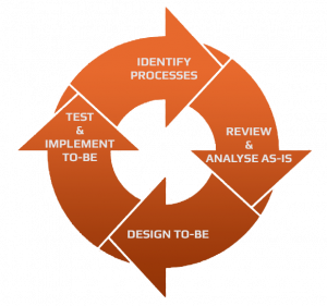 Business Process cycle