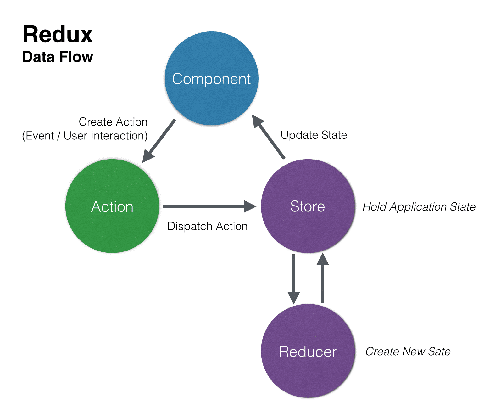 react and redux