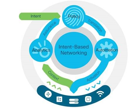 Intent Based Networking