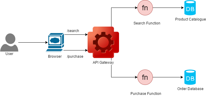 Serverless Architecture