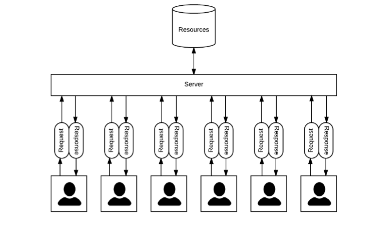 Serverless Architecture