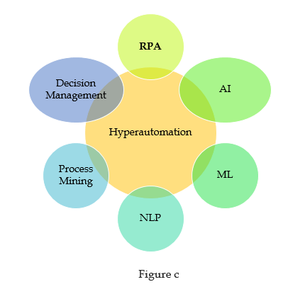 Understanding The Emergence of Artificial Intelligence in RPA