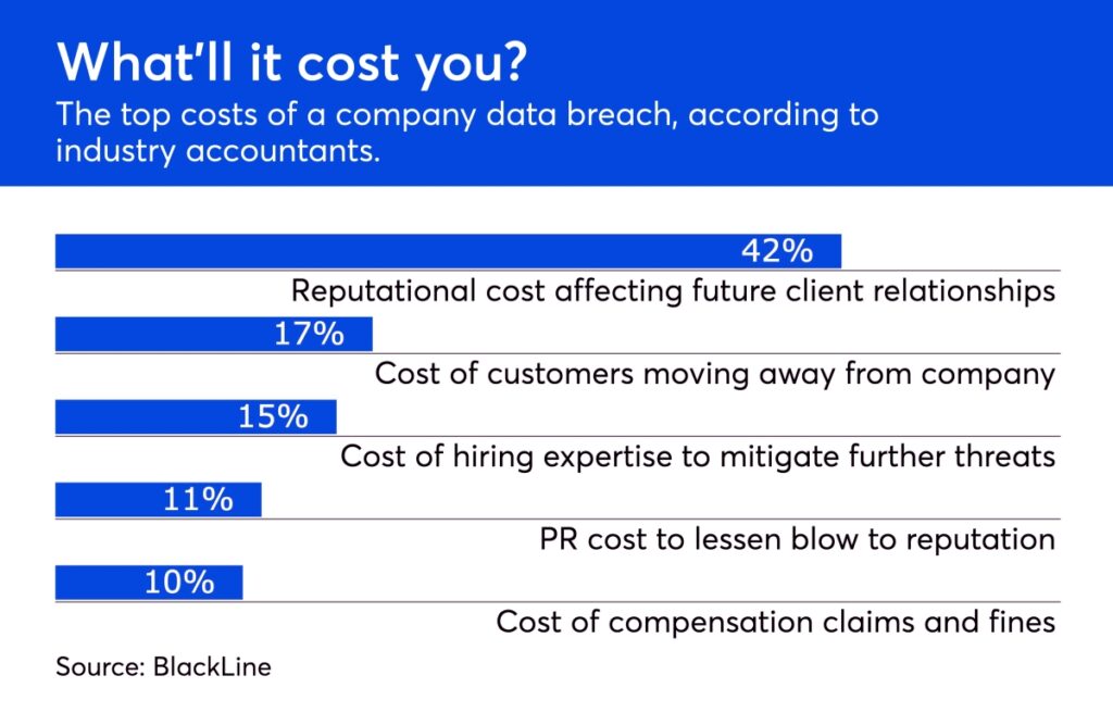 cybersecurity survey industry accountants