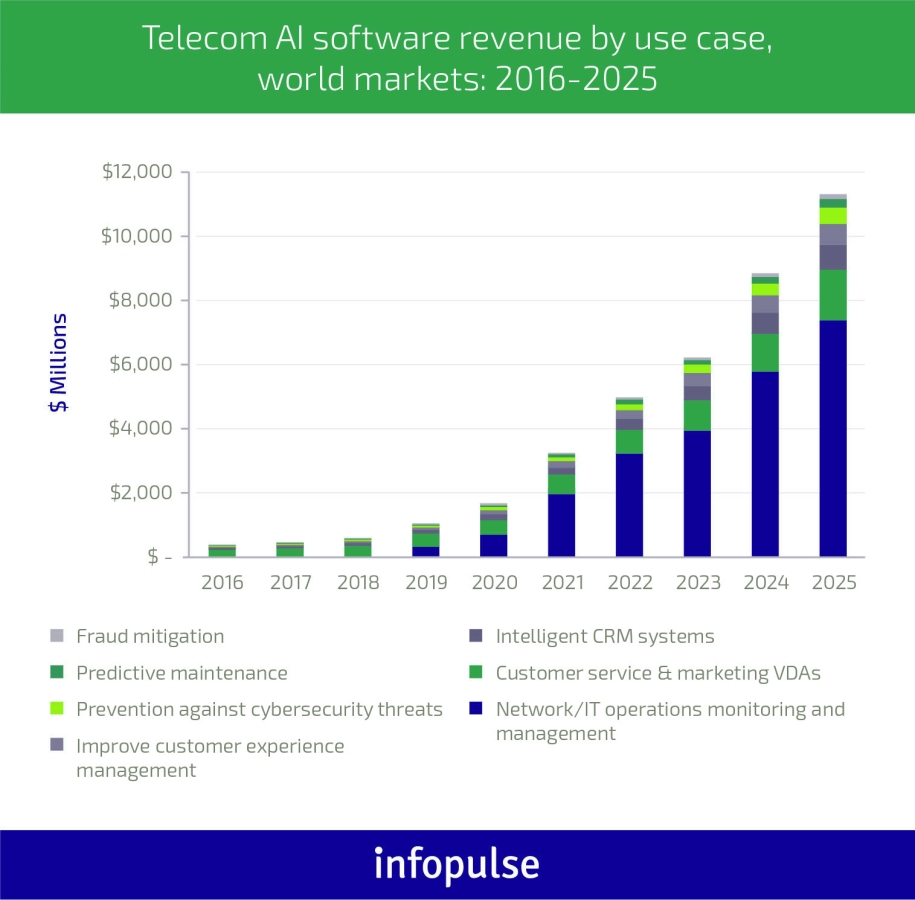 telecom ai software revenue by use case world markets 2016-2025