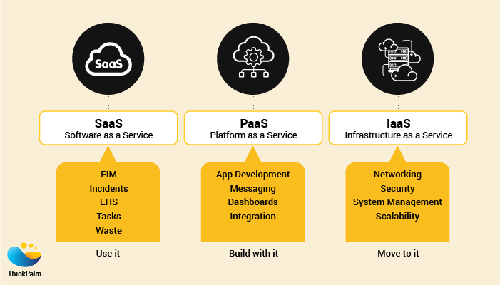Cloud Service Models- PaaS, SaaS, IaaS