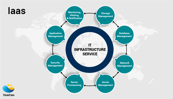 Infrastructure as a Service (IaaS) Cloud Service Model