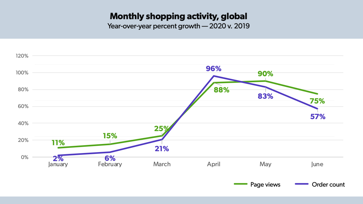 E-commerce