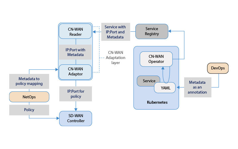 Cloud-Native SD-WAN