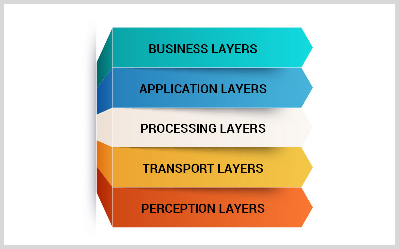 Layers Of IoT Architecture
