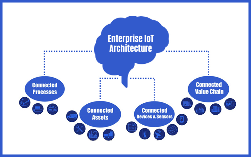 IoT Architecture