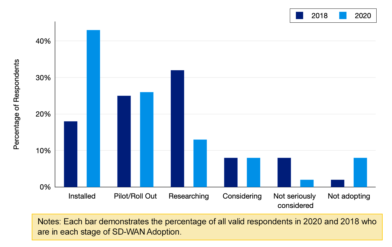 SD-WAN adoption