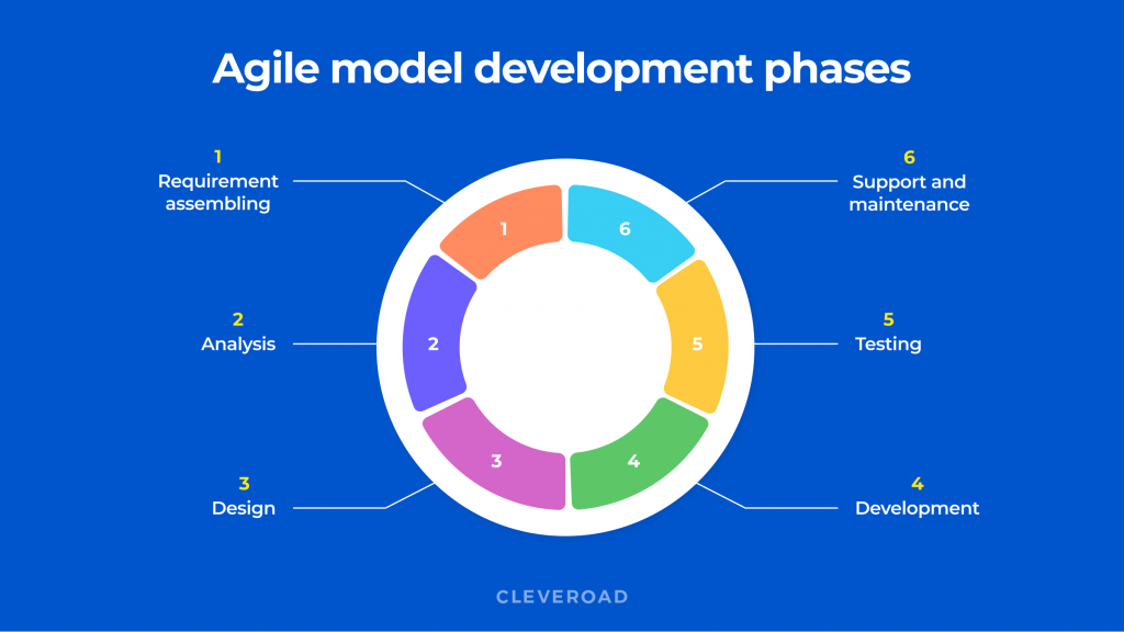 agile process