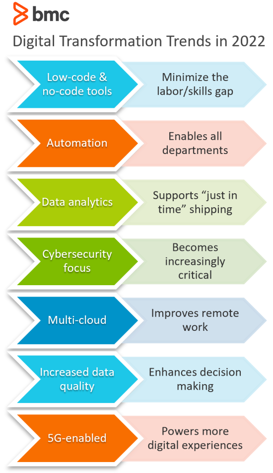 Digital Transformation Trends 2022