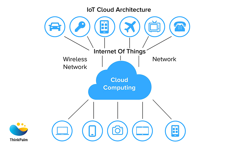 Top IoT Services in USA