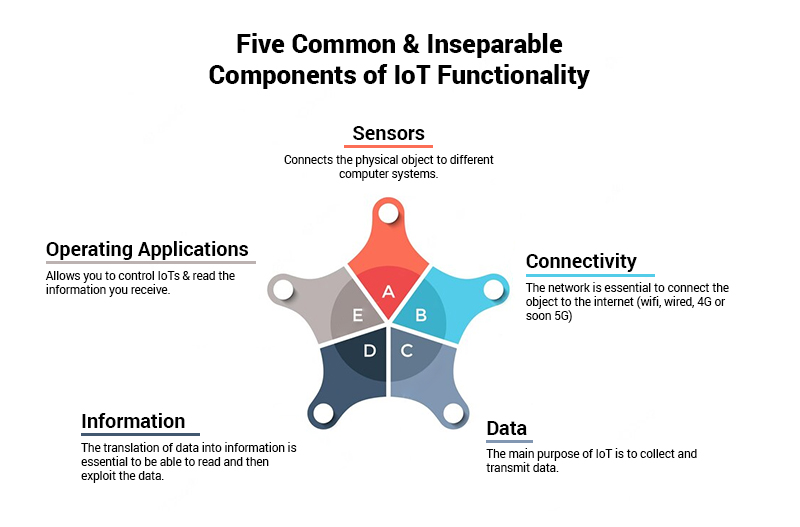 Inseparable components of IoT Functionality
