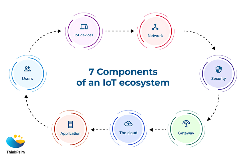 Best IoT Services in India