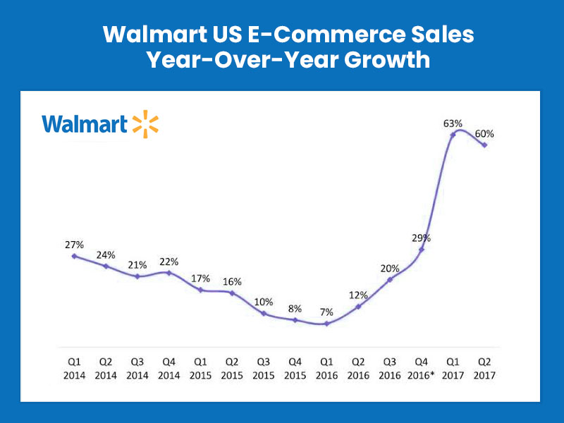 Walmart online success graph